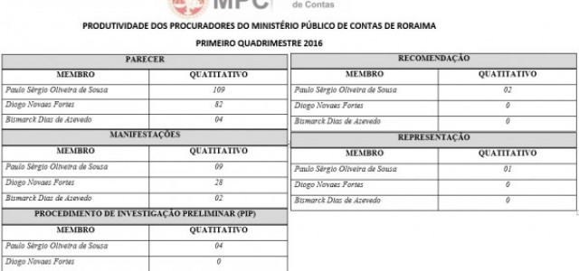 Produtividade dos Procuradores do Minist&eacute;rio P&uacute;blico de Contas de Roraima